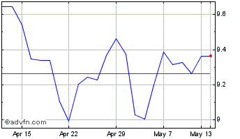 1 Month Diginfraconacc Chart
