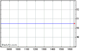 Intraday Damille Inv Ii Chart