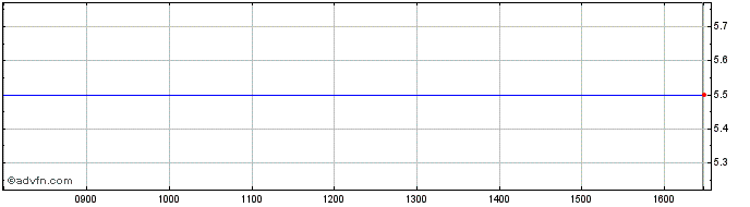 Intraday Dipford Share Price Chart for 19/4/2024