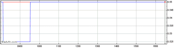 Intraday Distil Share Price Chart for 25/4/2024