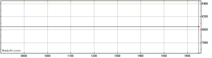 Intraday Daejan Share Price Chart for 26/4/2024