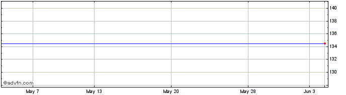 1 Month Dji Holdings Share Price Chart