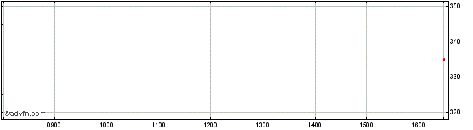 Intraday Dealogic Share Price Chart for 24/4/2024