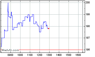 Intraday Direct Line Insurance Chart