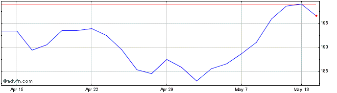 1 Month Direct Line Insurance Share Price Chart