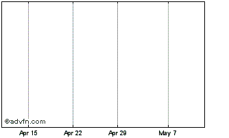 1 Month Delta Plc Assd Chart