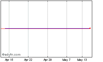 1 Month Doric Nimrod 2C Chart
