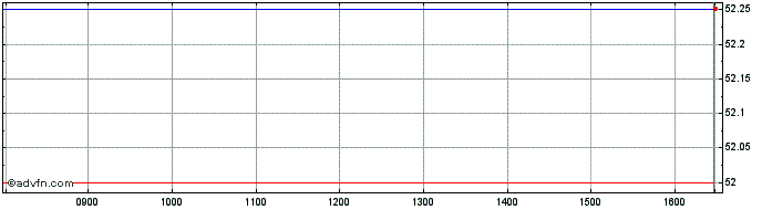 Intraday Doric Nimrod 3  Price Chart for 30/4/2024