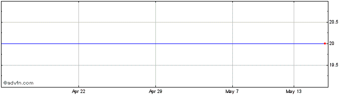 1 Month Danakali Share Price Chart