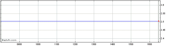 Intraday Down. 4 Dso Ord Share Price Chart for 01/5/2024