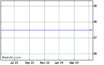 1 Year Dow Chem. Chart