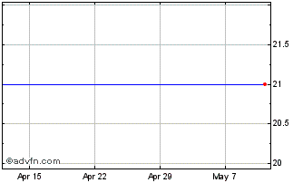 1 Month Downing Two Vct Chart