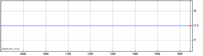 Intraday Downing Three Vct Share Price Chart for 19/4/2024
