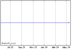 1 Year Downing P.E.6A Chart