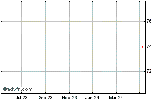 1 Year Downing Protected Vct I Chart
