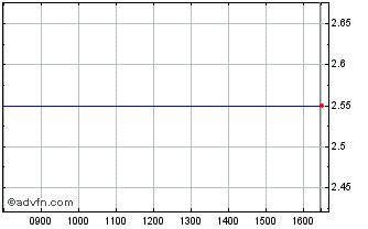 Intraday Downing Protected Vct Iii Chart