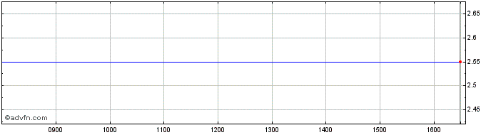 Intraday Downing Protected Vct Iii Share Price Chart for 26/4/2024