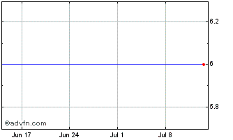 1 Month Downing Protected Vct V Chart