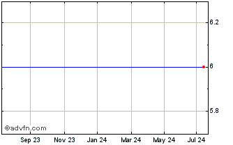1 Year Downing Protected Vct V Chart