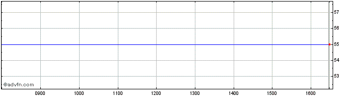 Intraday Downing P.E.6 Share Price Chart for 29/3/2024