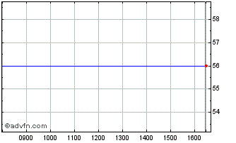 Intraday Downing P.E.7 Chart