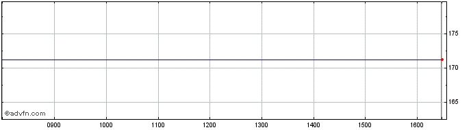 Intraday Darty Share Price Chart for 19/4/2024