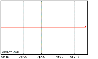 1 Month Dev.Secs. Rfd Chart