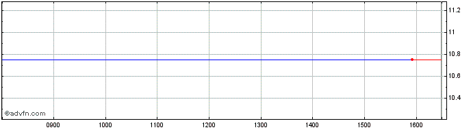 Intraday Densitron Tech. Share Price Chart for 09/5/2024