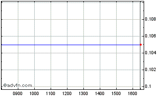 Intraday Dietbrown Chart