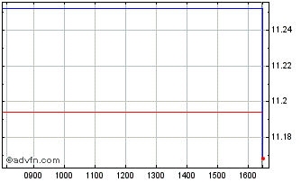 Intraday Ly Disrup Tech Chart