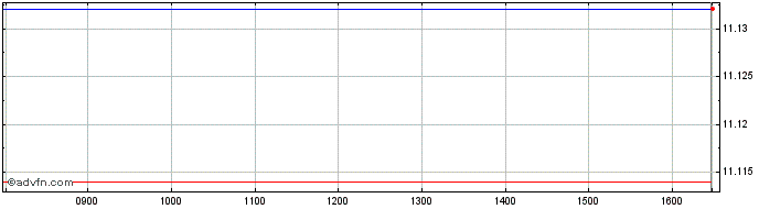 Intraday Ly Disrup Tech  Price Chart for 26/4/2024