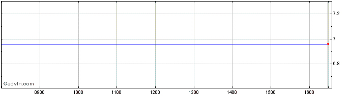 Intraday Dtz Share Price Chart for 23/4/2024
