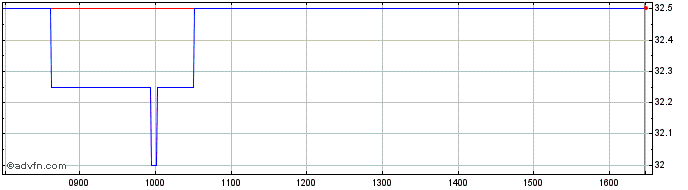 Intraday Duke Capital Share Price Chart for 19/4/2024