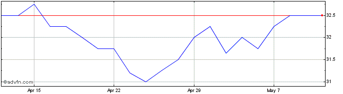 1 Month Duke Capital Share Price Chart