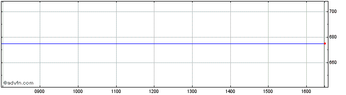 Intraday Dewhurst Share Price Chart for 18/4/2024