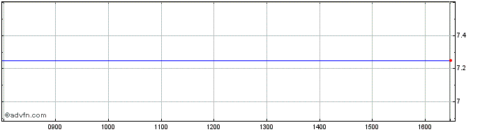 Intraday Dwyka Diamonds (See LSE:NYO) Share Price Chart for 24/4/2024