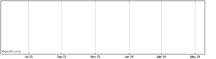 1 Year Econergy Sesa Share Price Chart