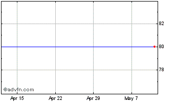 1 Month Eclipse Vct Chart