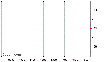 Intraday Eclipse Vct 3 Chart