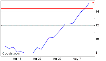 1 Month Eco (atlantic) Oil & Gas Chart
