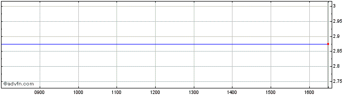 Intraday Eco City Share Price Chart for 25/4/2024