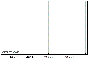 1 Month EW&PO Fin.B Chart