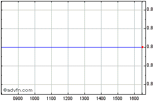 Intraday Edenville Chart