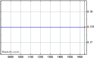 Intraday Edge Res Chart