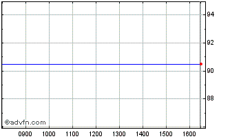 Intraday Electronic Data Processing Chart