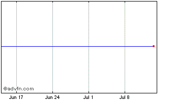 1 Month Egdon Resources Chart