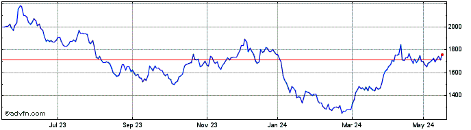 1 Year Endeavour Mining Share Price Chart