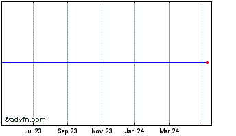 1 Year Elec Geo(DI) Chart