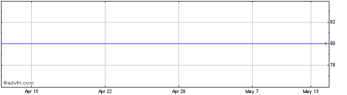 1 Month Elec Geo(DI/S) Share Price Chart