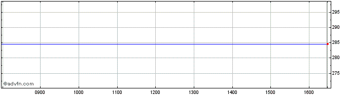 Intraday Ei Share Price Chart for 24/4/2024